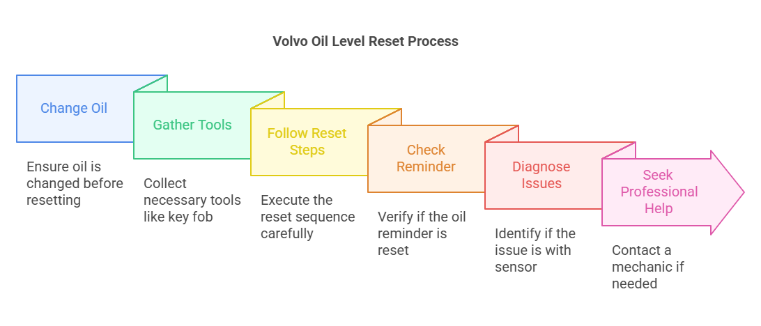 Things to Know Before Resetting the Oil Level